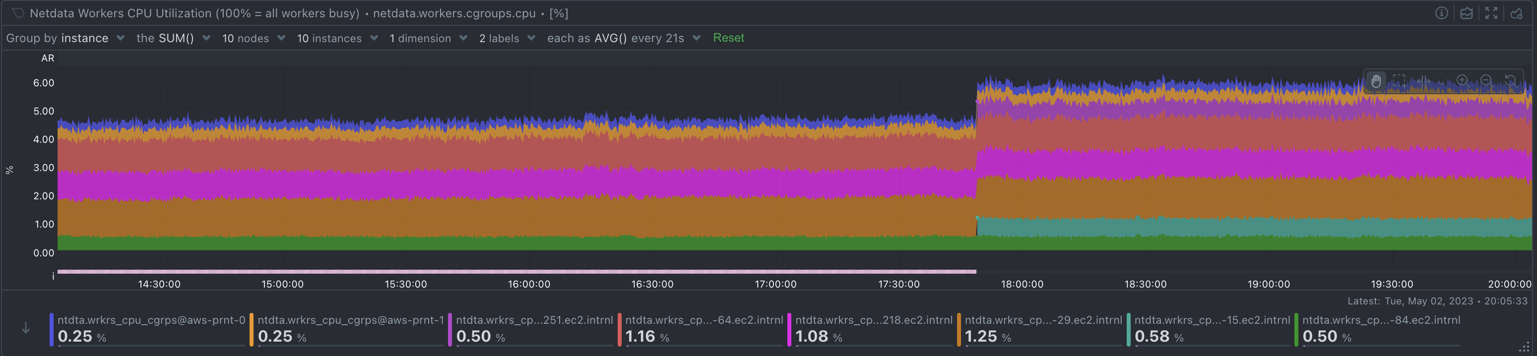 cgroups-cpu