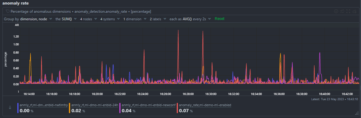 node ar chart group by node