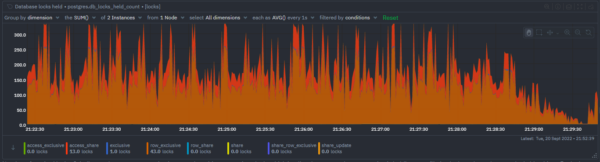 PostgreSQL Locks held